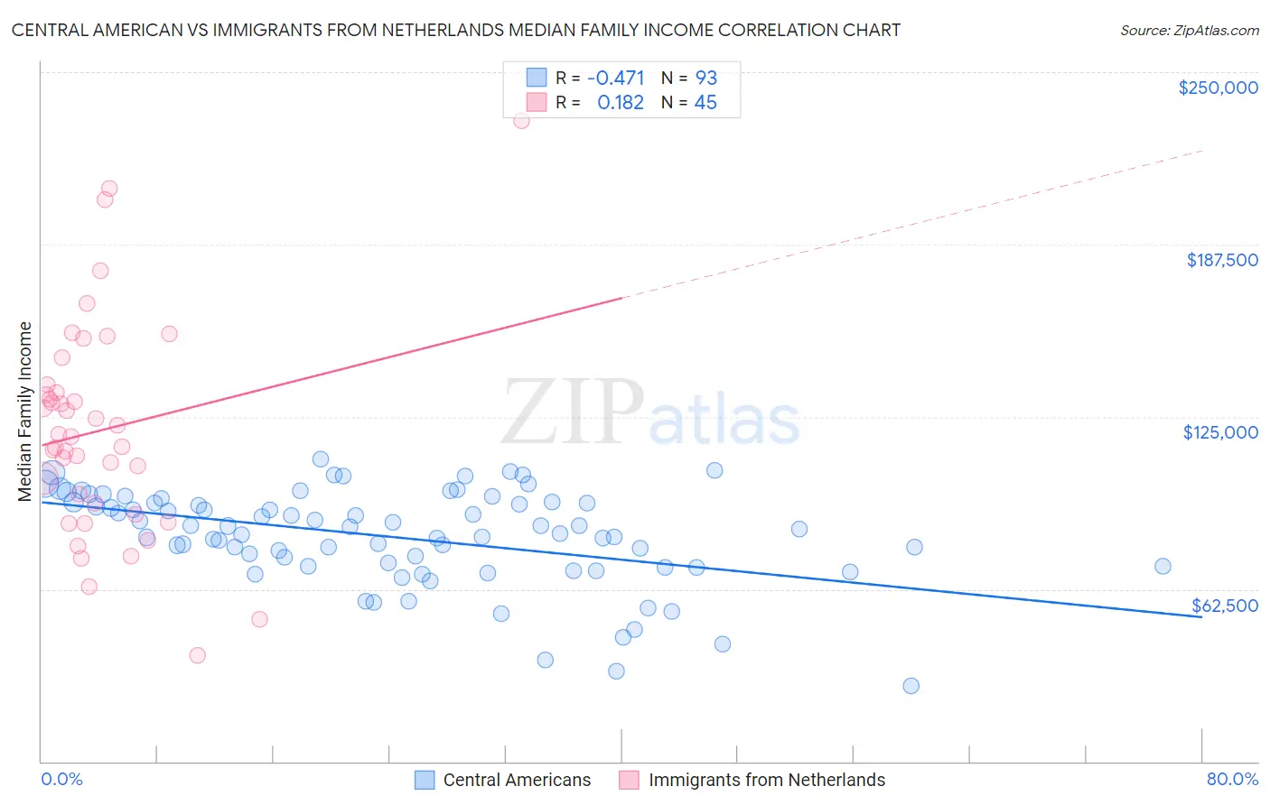 Central American vs Immigrants from Netherlands Median Family Income