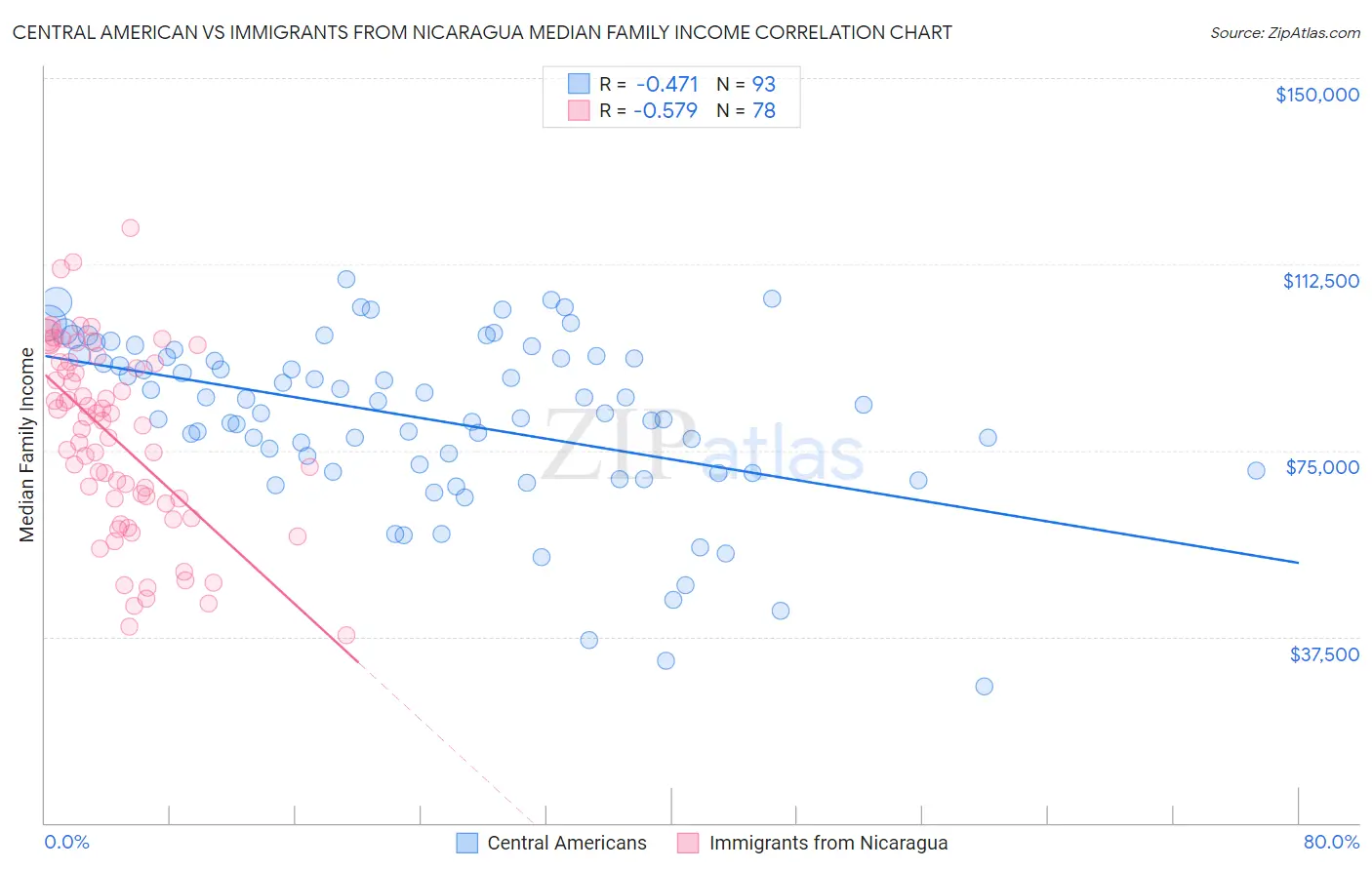 Central American vs Immigrants from Nicaragua Median Family Income
