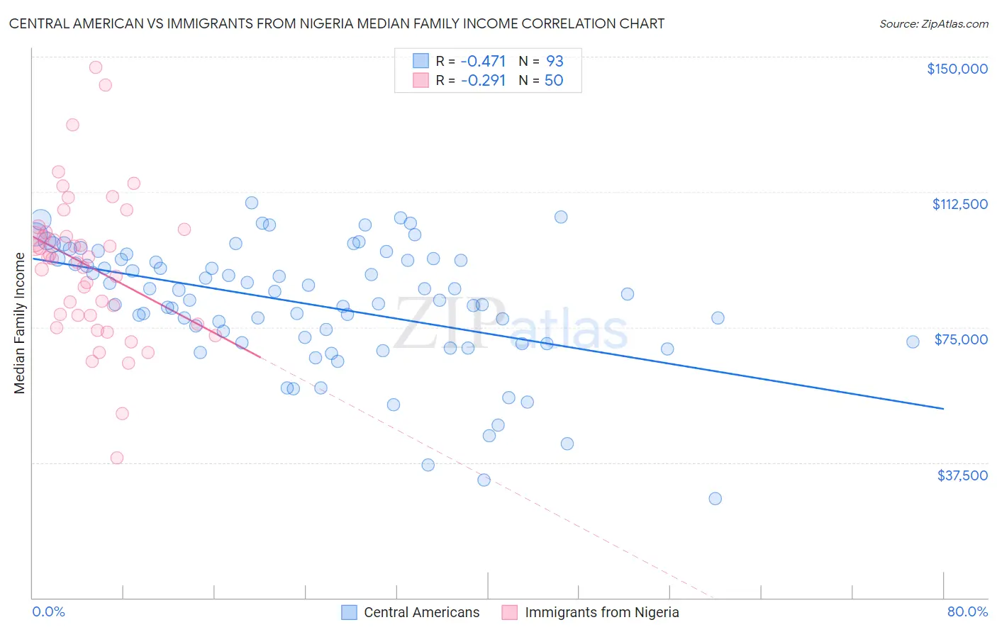 Central American vs Immigrants from Nigeria Median Family Income