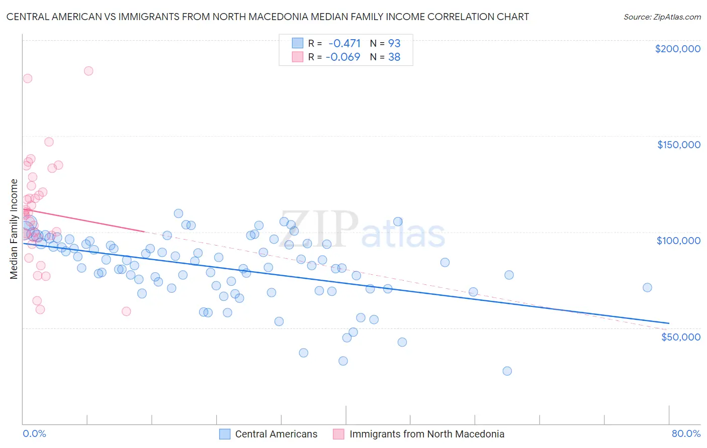 Central American vs Immigrants from North Macedonia Median Family Income