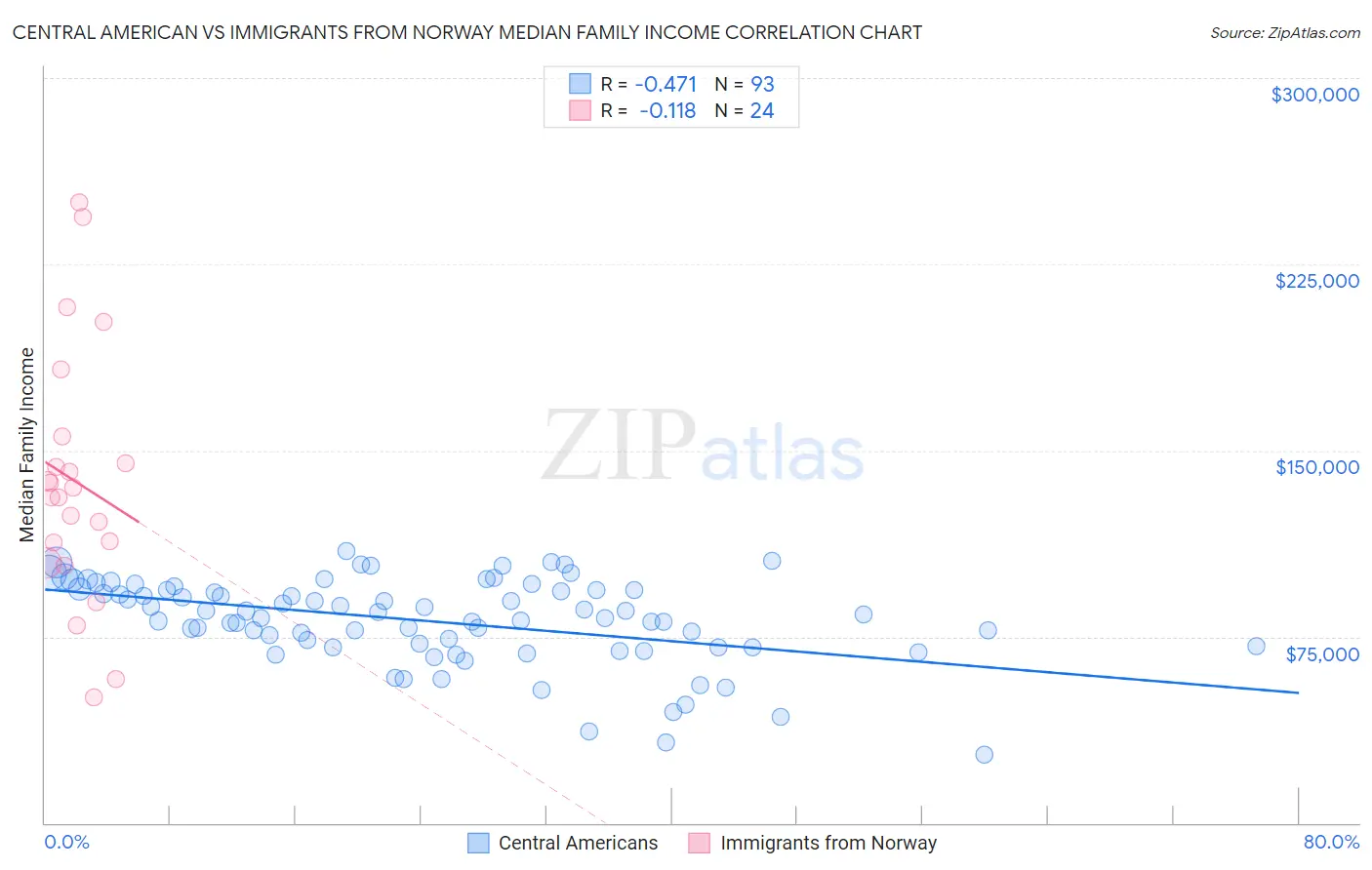 Central American vs Immigrants from Norway Median Family Income