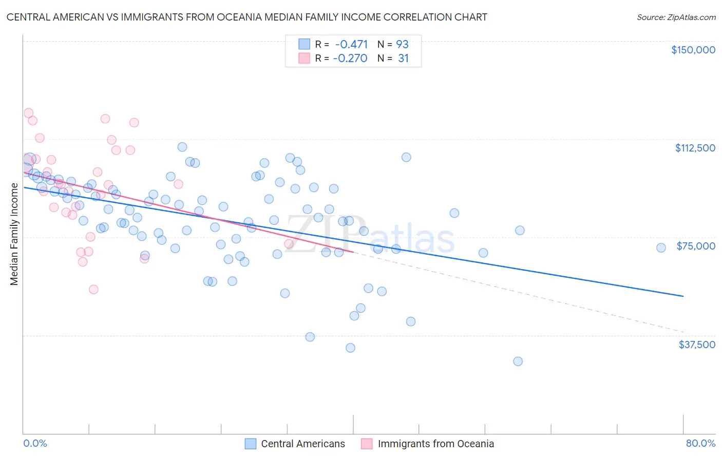 Central American vs Immigrants from Oceania Median Family Income