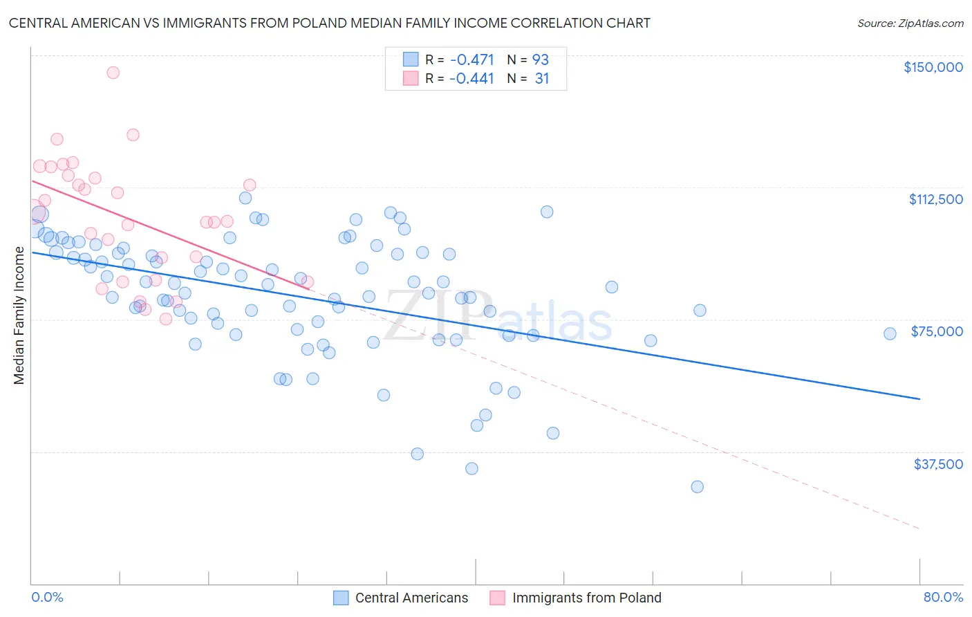 Central American vs Immigrants from Poland Median Family Income