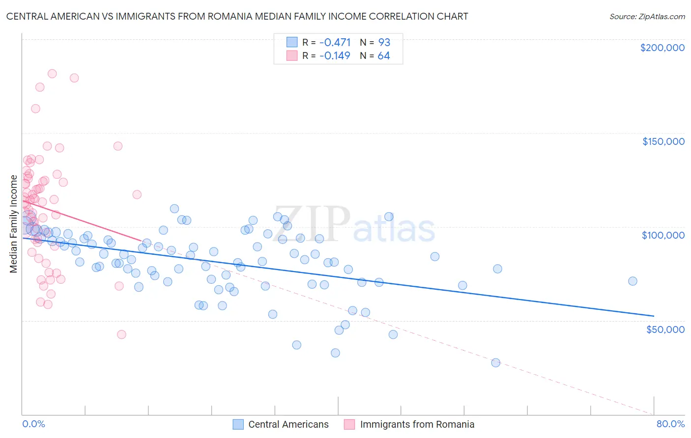 Central American vs Immigrants from Romania Median Family Income
