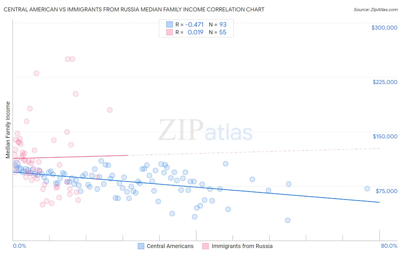 Central American vs Immigrants from Russia Median Family Income