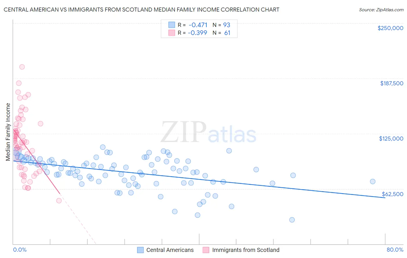 Central American vs Immigrants from Scotland Median Family Income