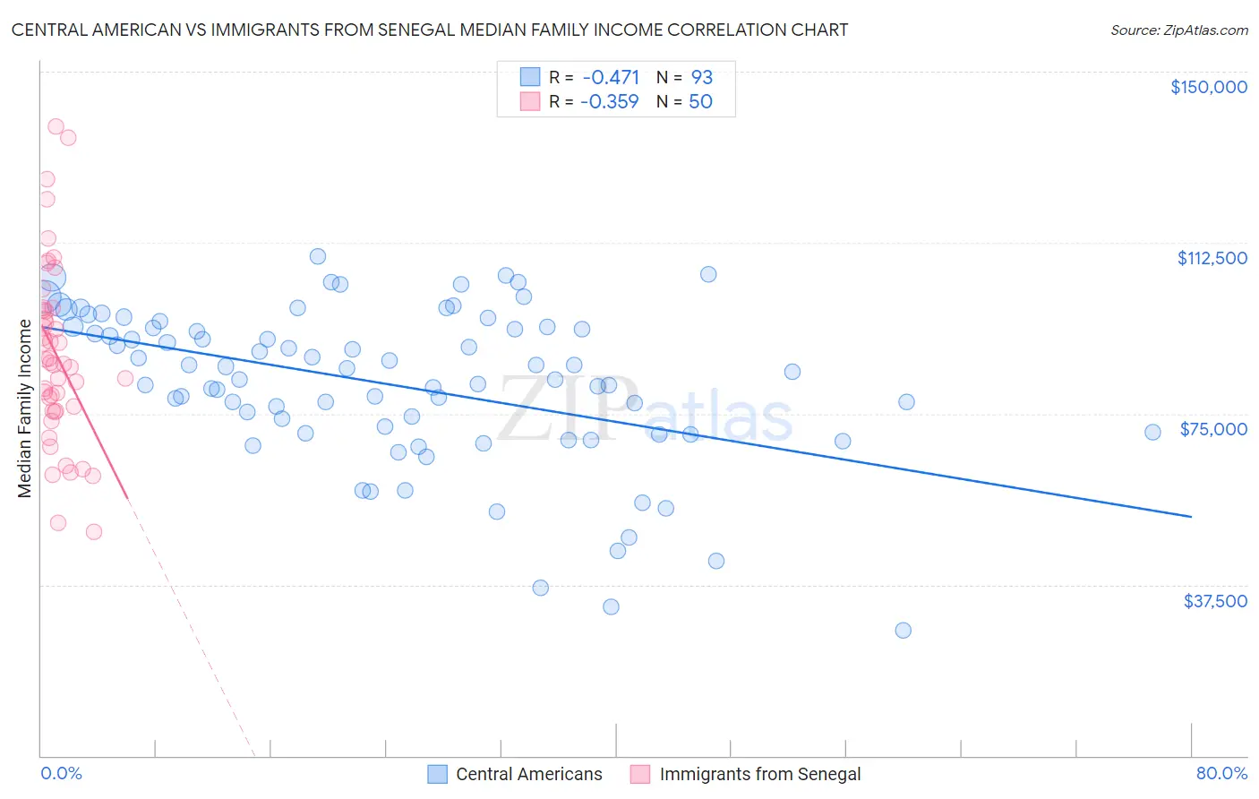 Central American vs Immigrants from Senegal Median Family Income