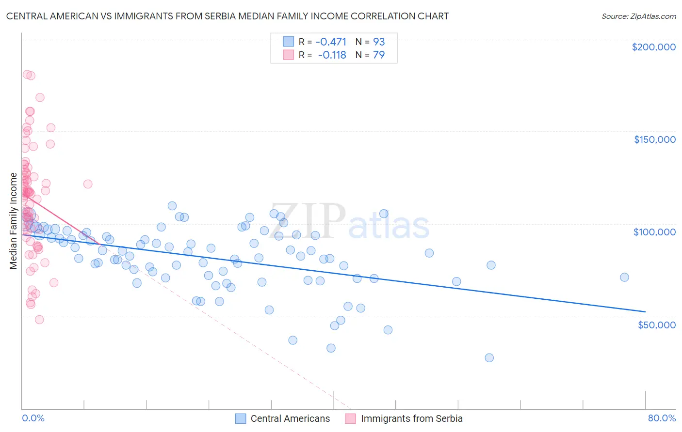 Central American vs Immigrants from Serbia Median Family Income