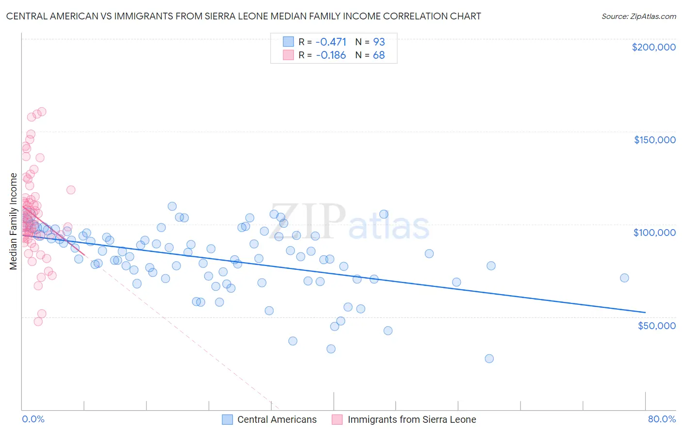 Central American vs Immigrants from Sierra Leone Median Family Income