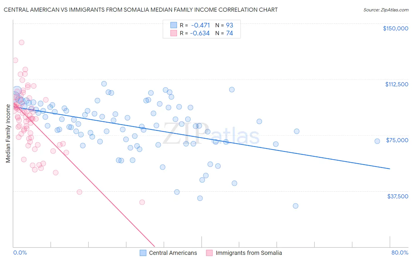 Central American vs Immigrants from Somalia Median Family Income