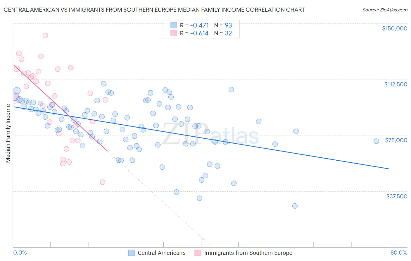 Central American vs Immigrants from Southern Europe Median Family Income