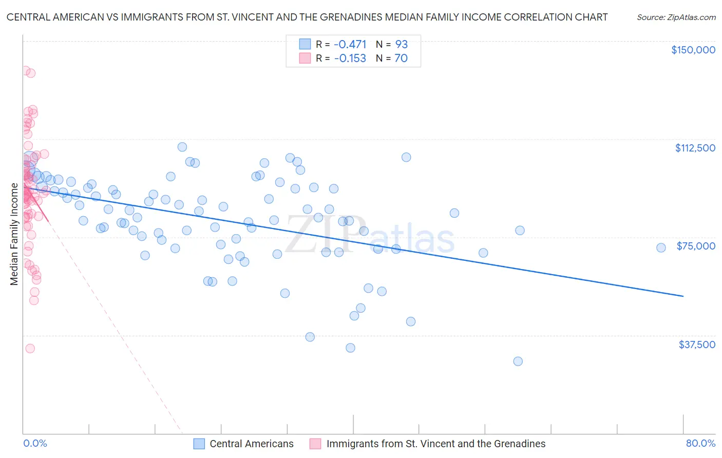 Central American vs Immigrants from St. Vincent and the Grenadines Median Family Income