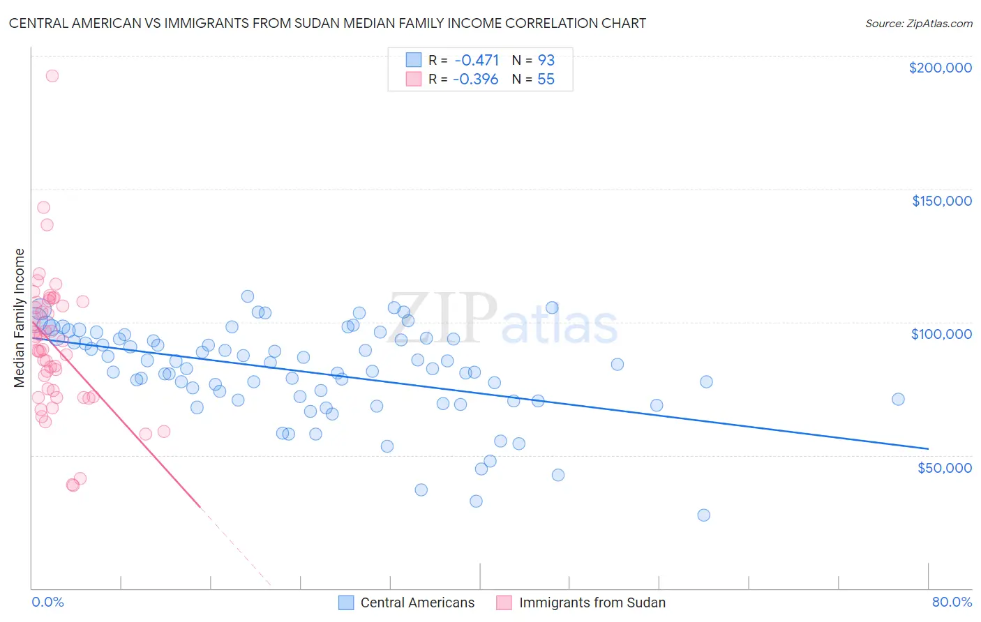 Central American vs Immigrants from Sudan Median Family Income