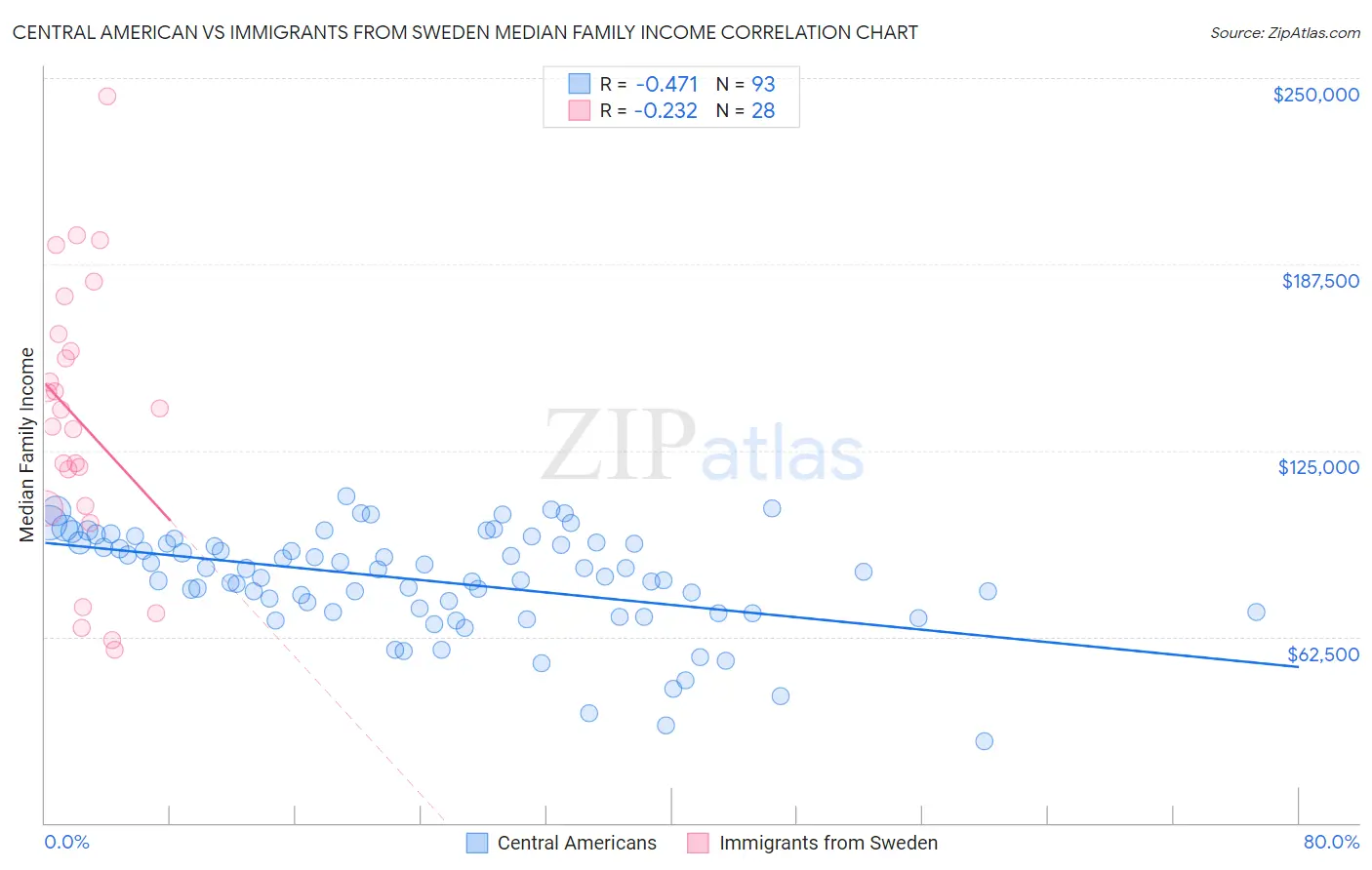 Central American vs Immigrants from Sweden Median Family Income