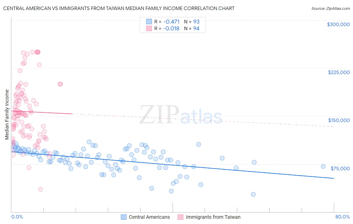 Central American vs Immigrants from Taiwan Median Family Income