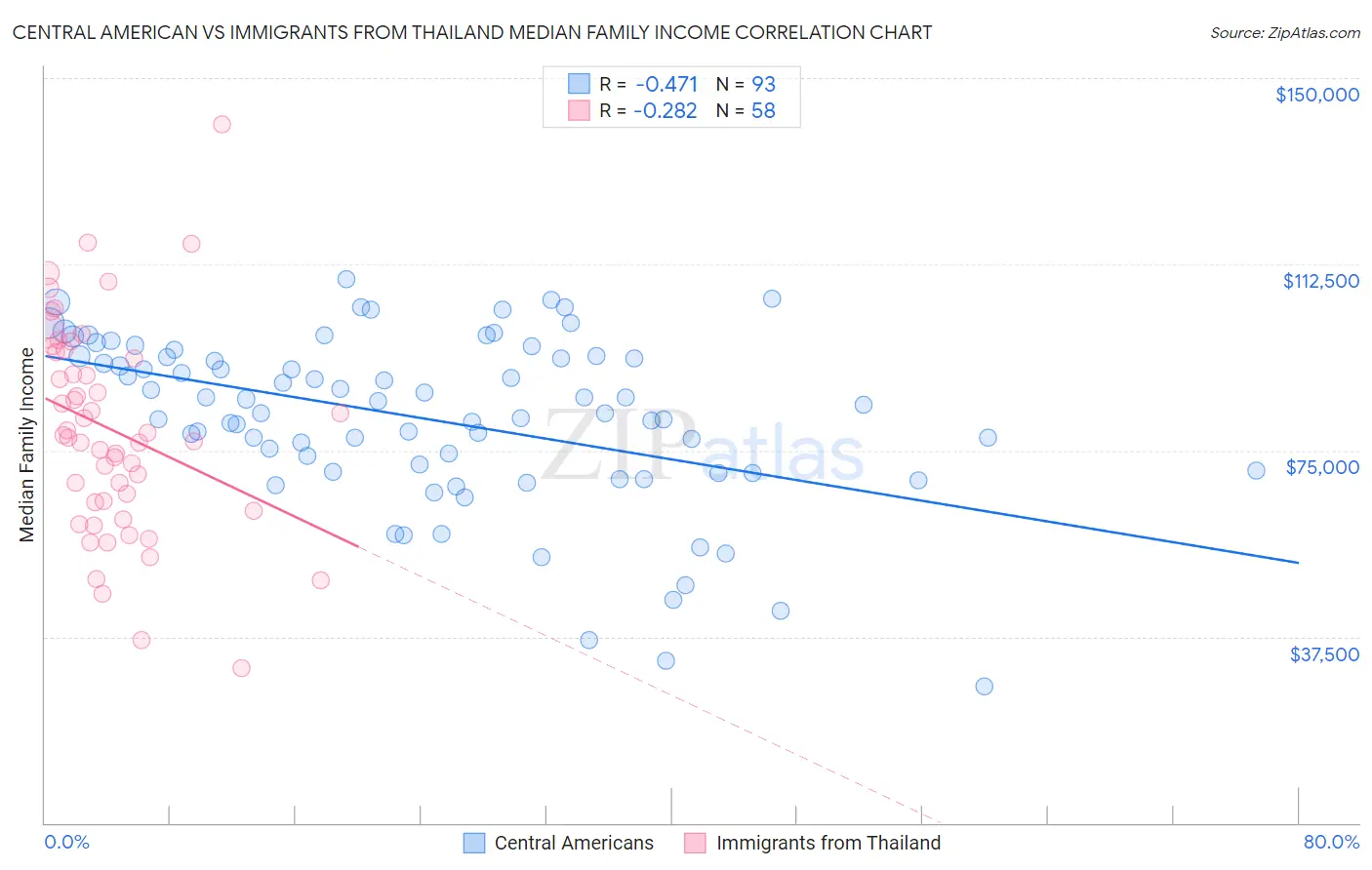 Central American vs Immigrants from Thailand Median Family Income