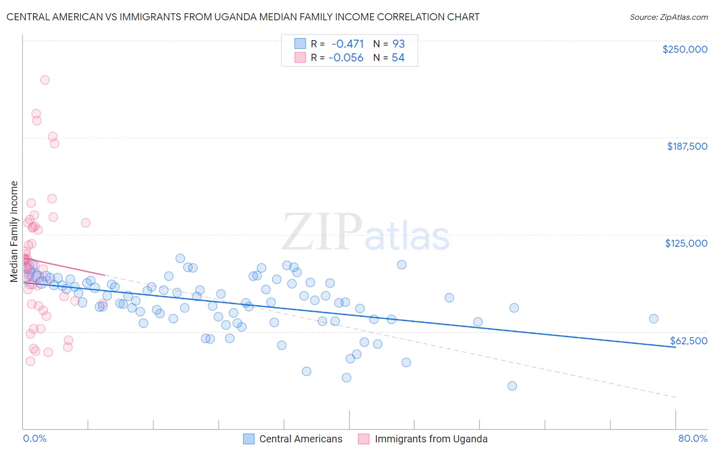 Central American vs Immigrants from Uganda Median Family Income
