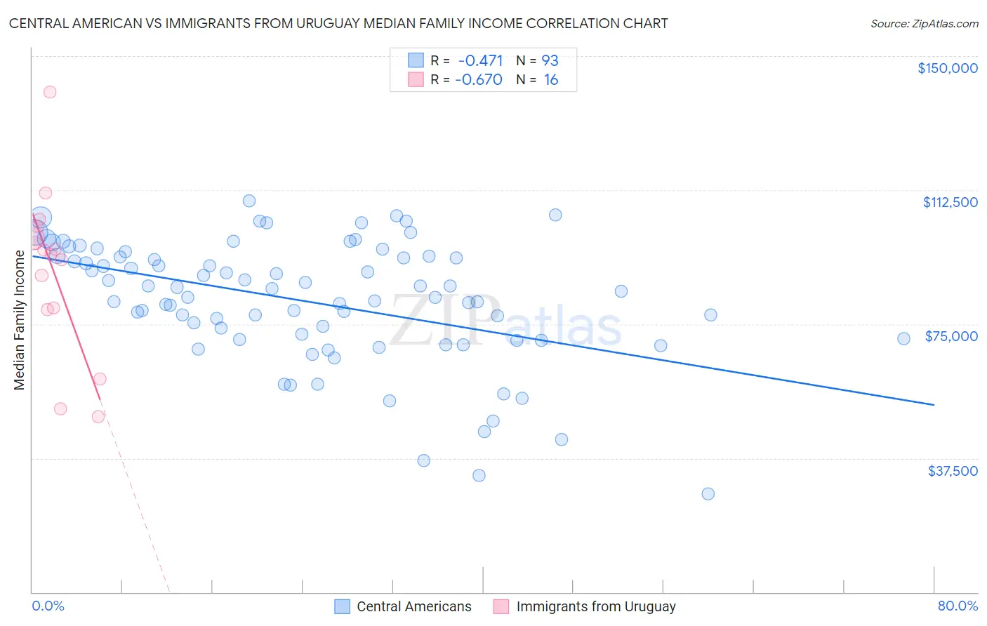 Central American vs Immigrants from Uruguay Median Family Income