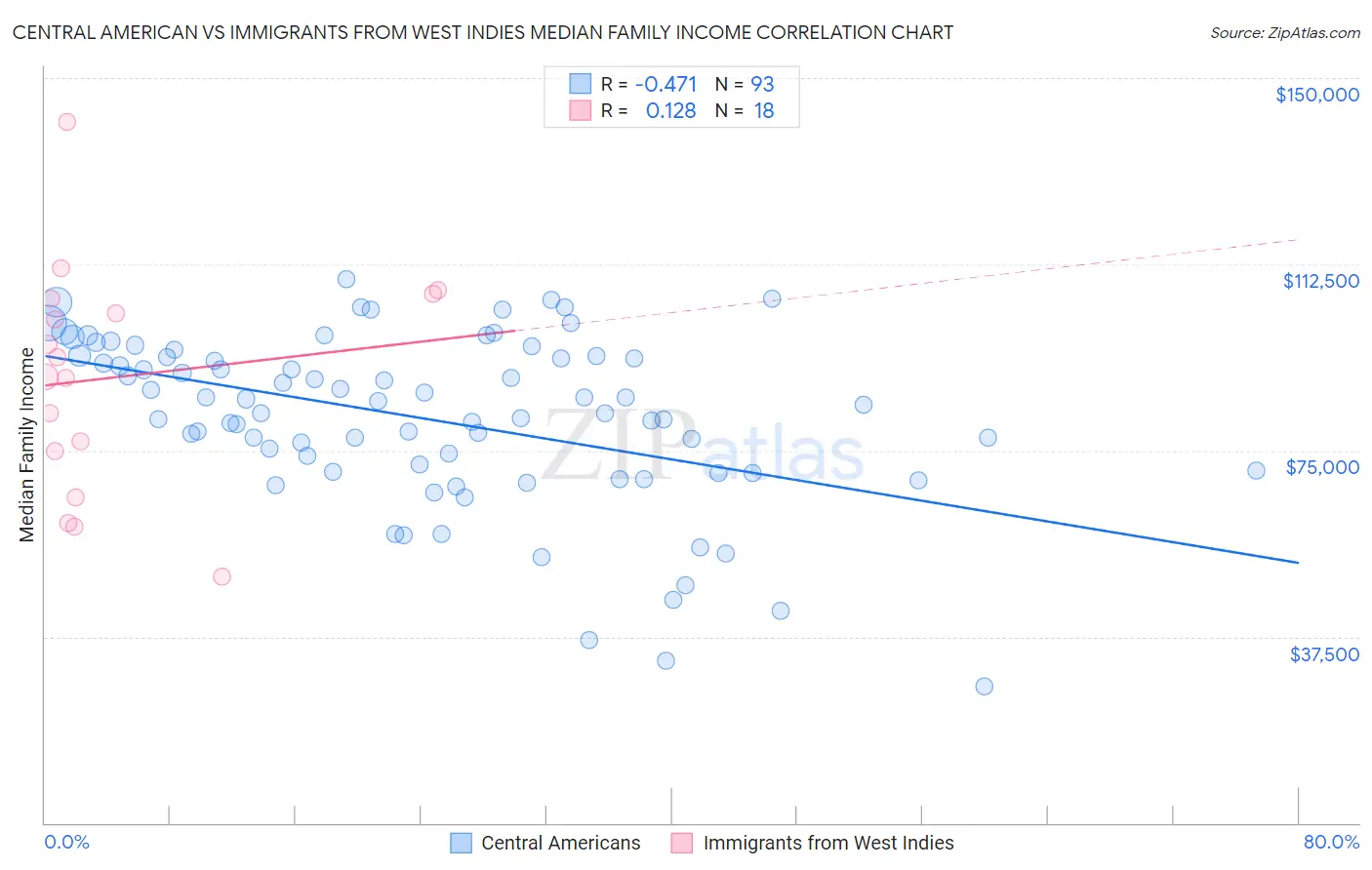 Central American vs Immigrants from West Indies Median Family Income