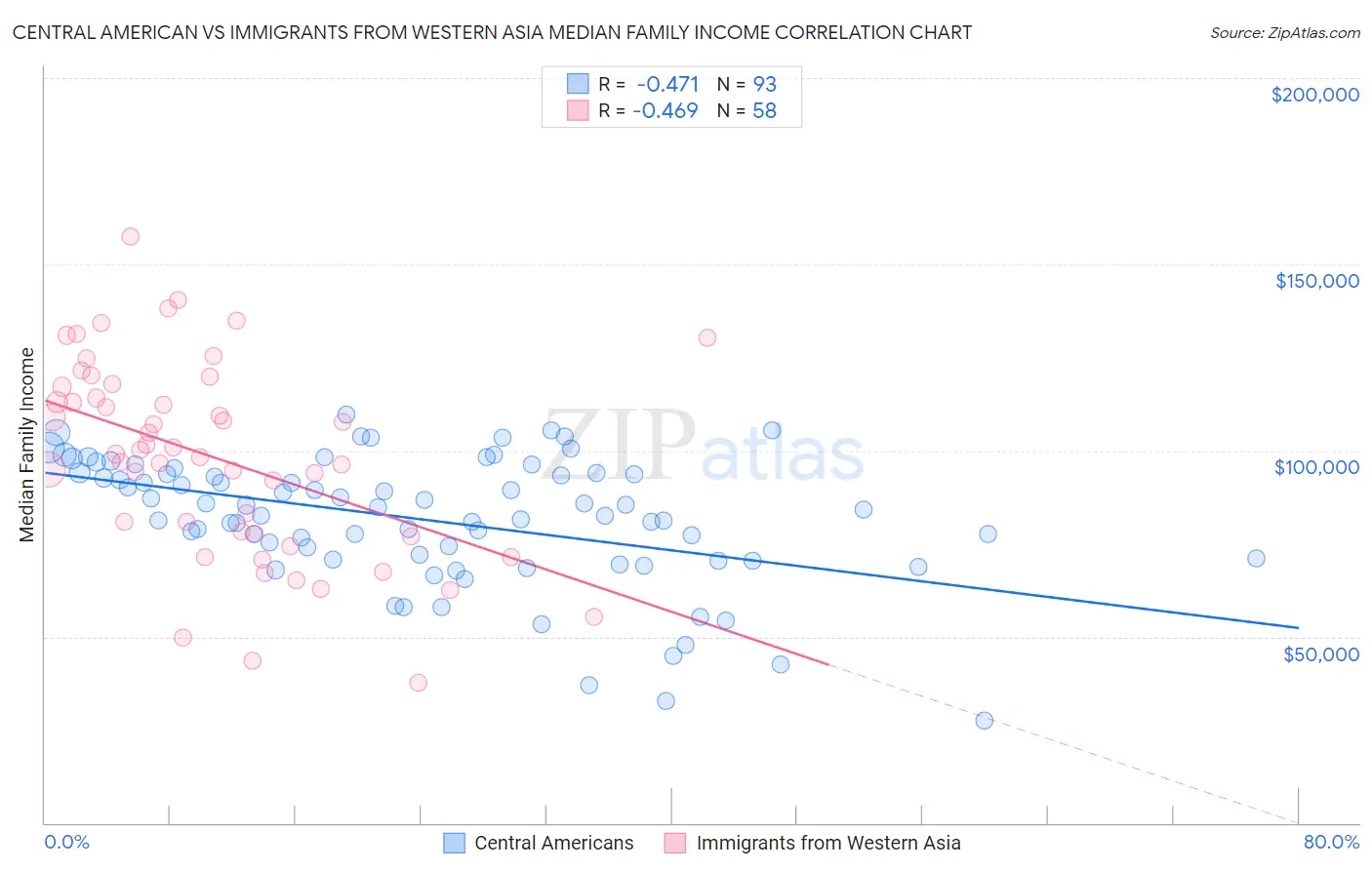 Central American vs Immigrants from Western Asia Median Family Income