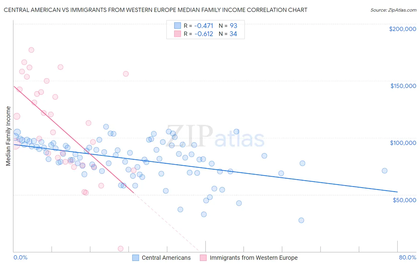 Central American vs Immigrants from Western Europe Median Family Income