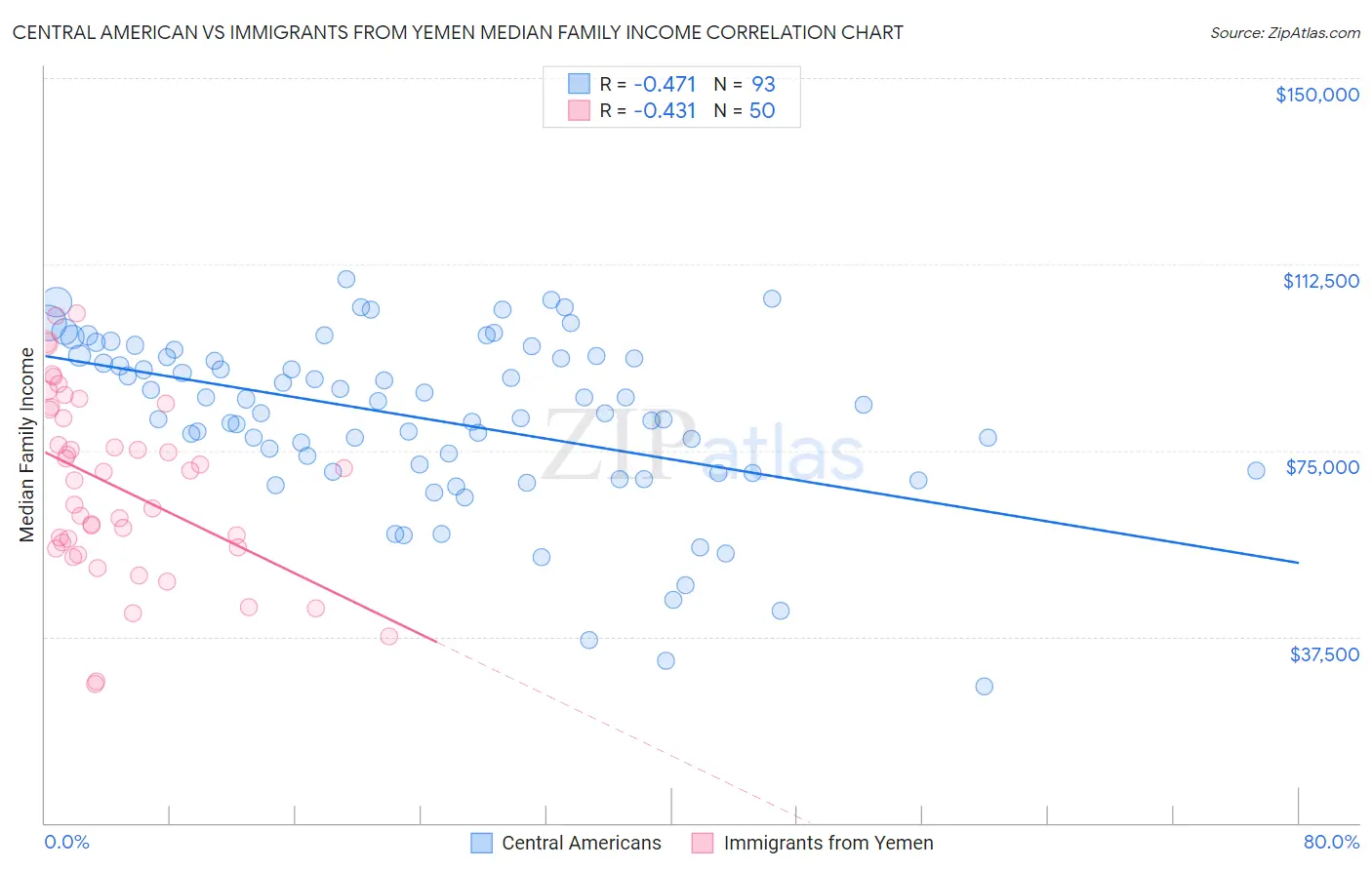 Central American vs Immigrants from Yemen Median Family Income