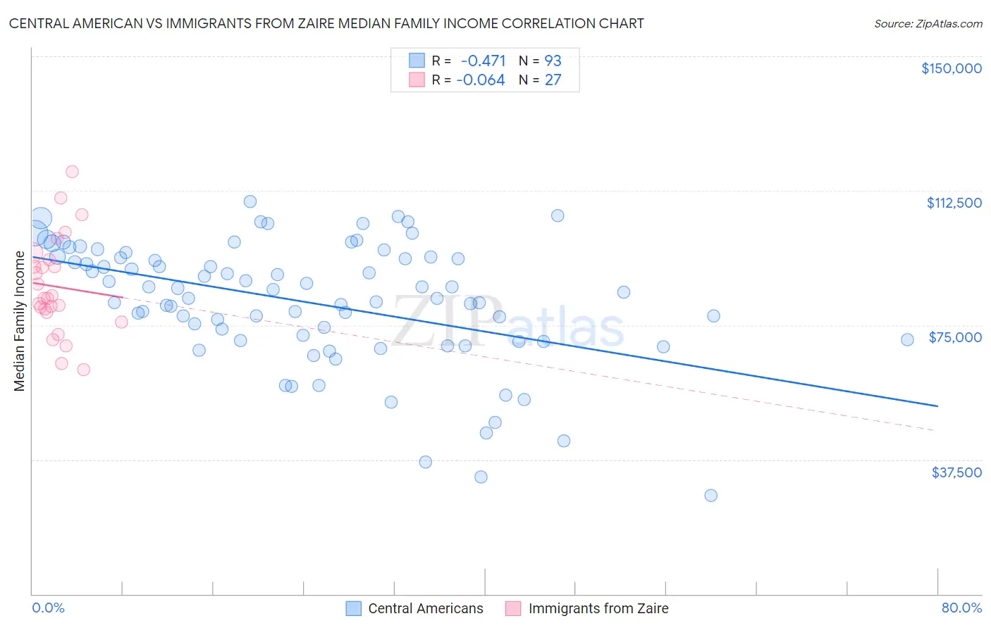 Central American vs Immigrants from Zaire Median Family Income