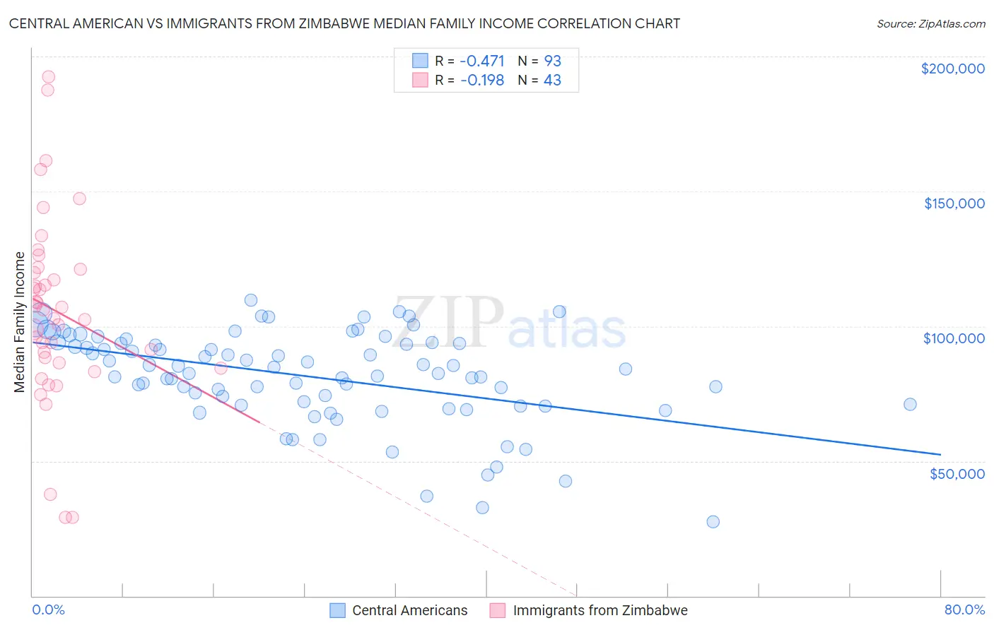 Central American vs Immigrants from Zimbabwe Median Family Income