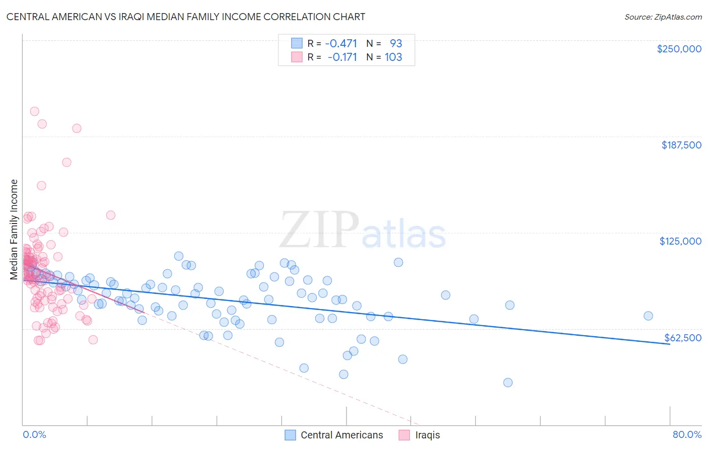 Central American vs Iraqi Median Family Income