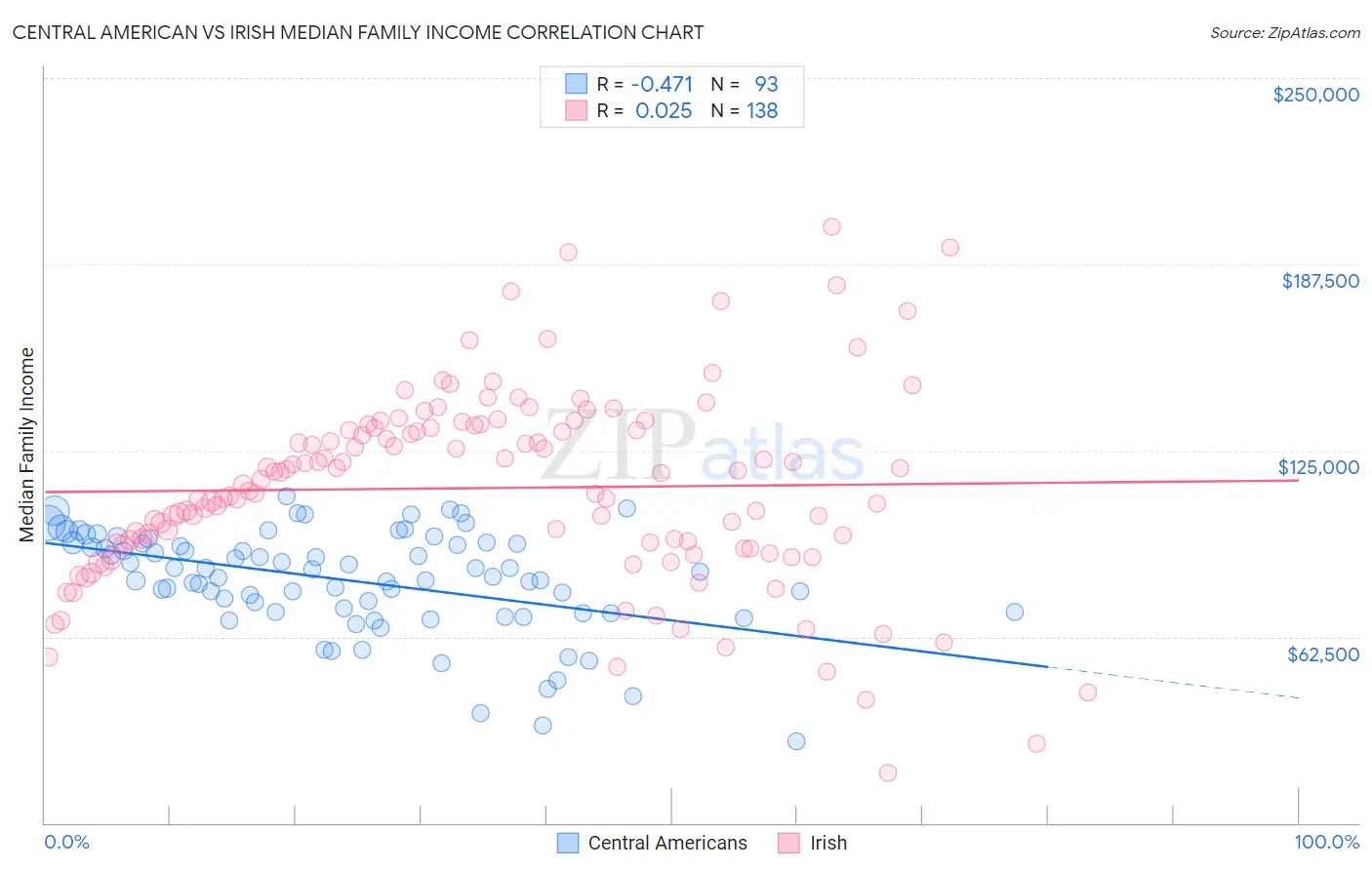 Central American vs Irish Median Family Income