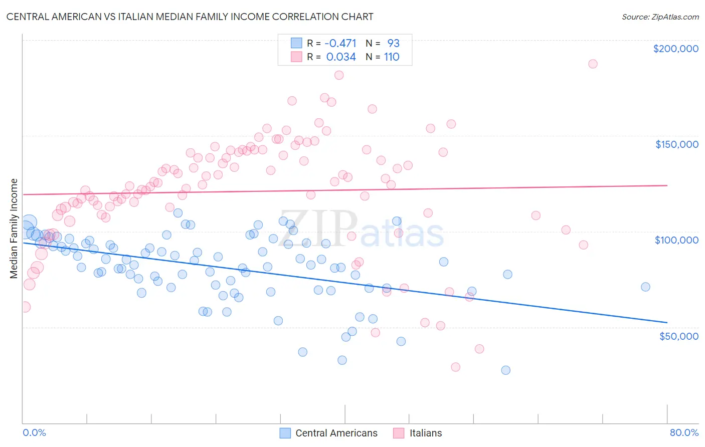 Central American vs Italian Median Family Income