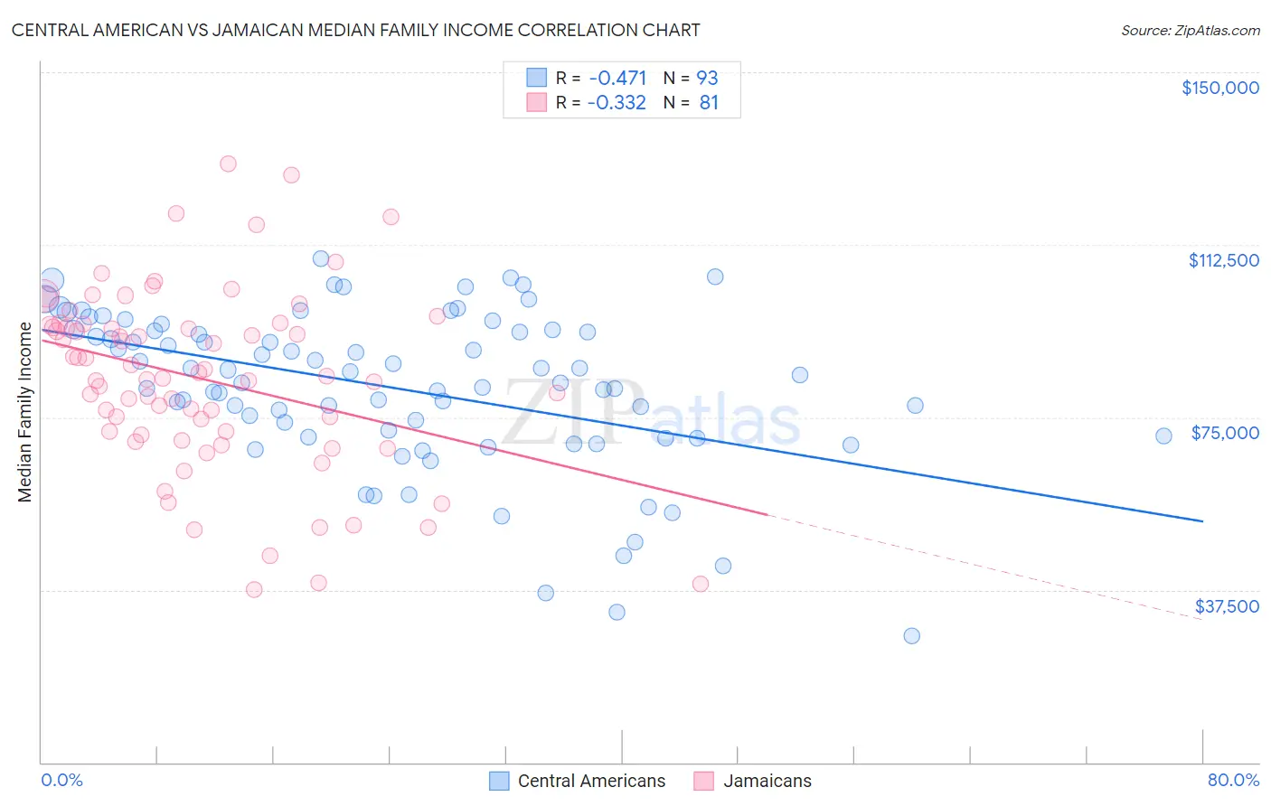 Central American vs Jamaican Median Family Income