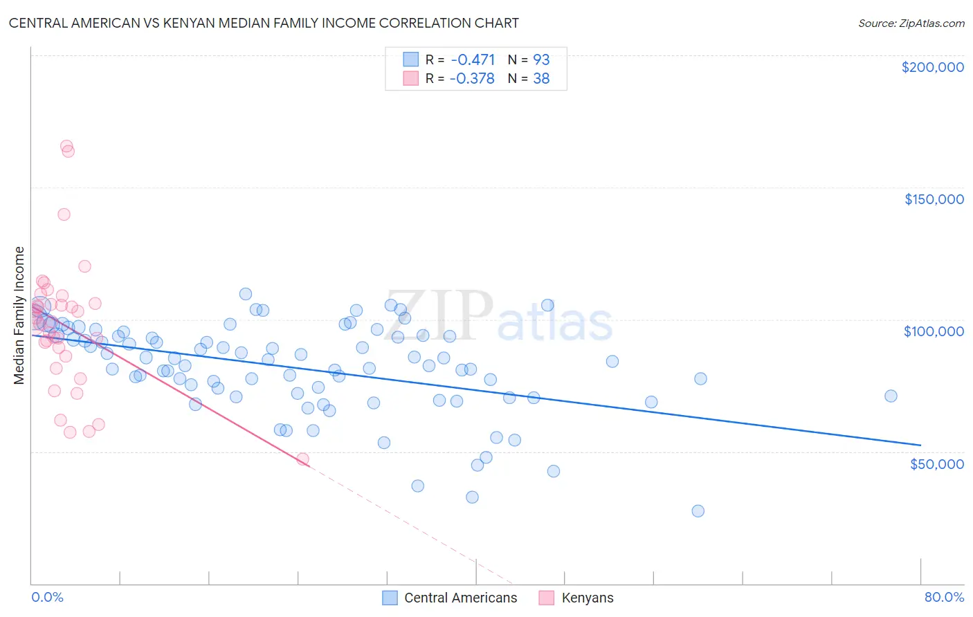 Central American vs Kenyan Median Family Income