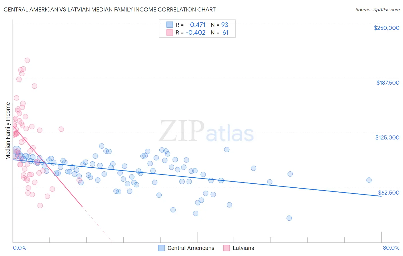 Central American vs Latvian Median Family Income