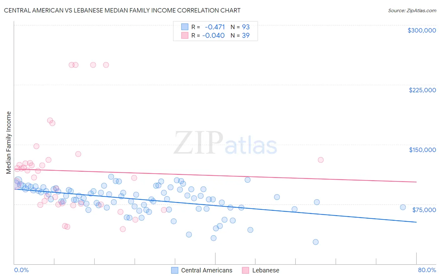 Central American vs Lebanese Median Family Income