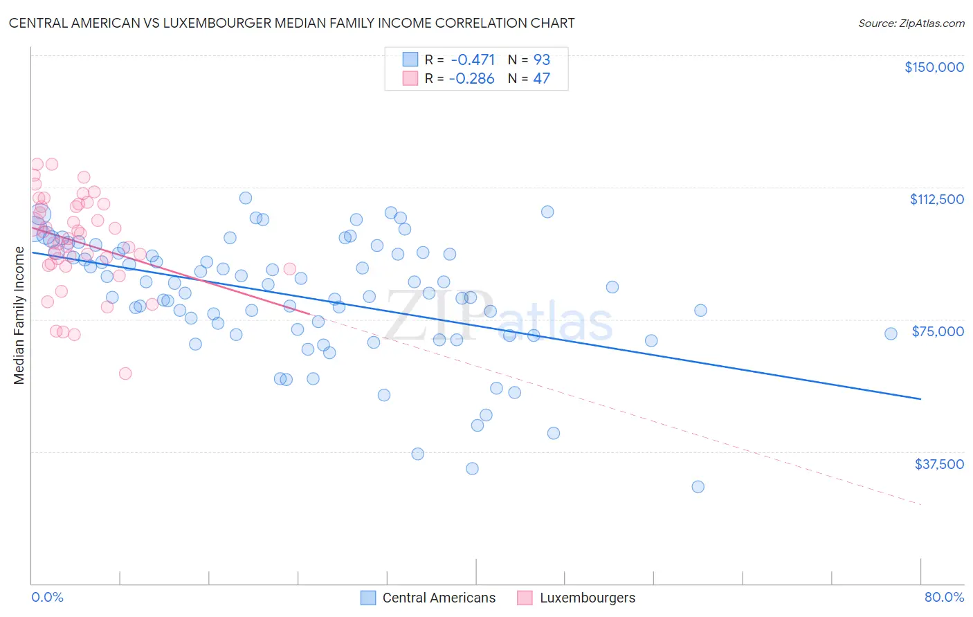 Central American vs Luxembourger Median Family Income