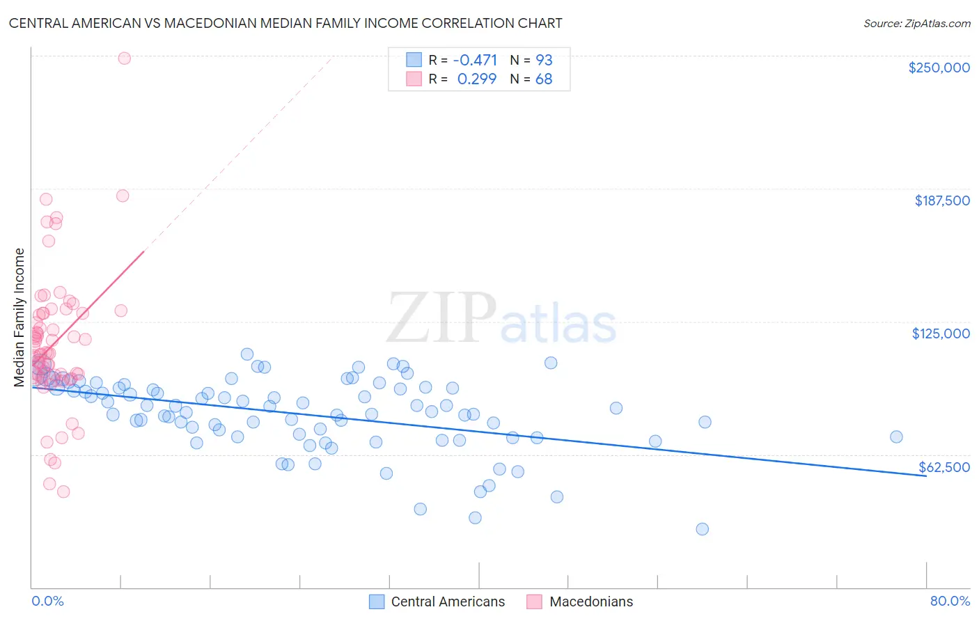 Central American vs Macedonian Median Family Income