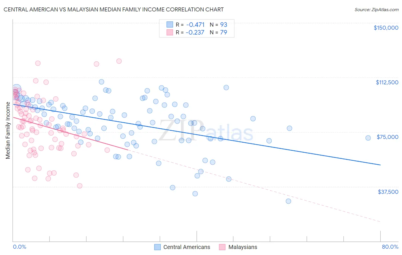 Central American vs Malaysian Median Family Income