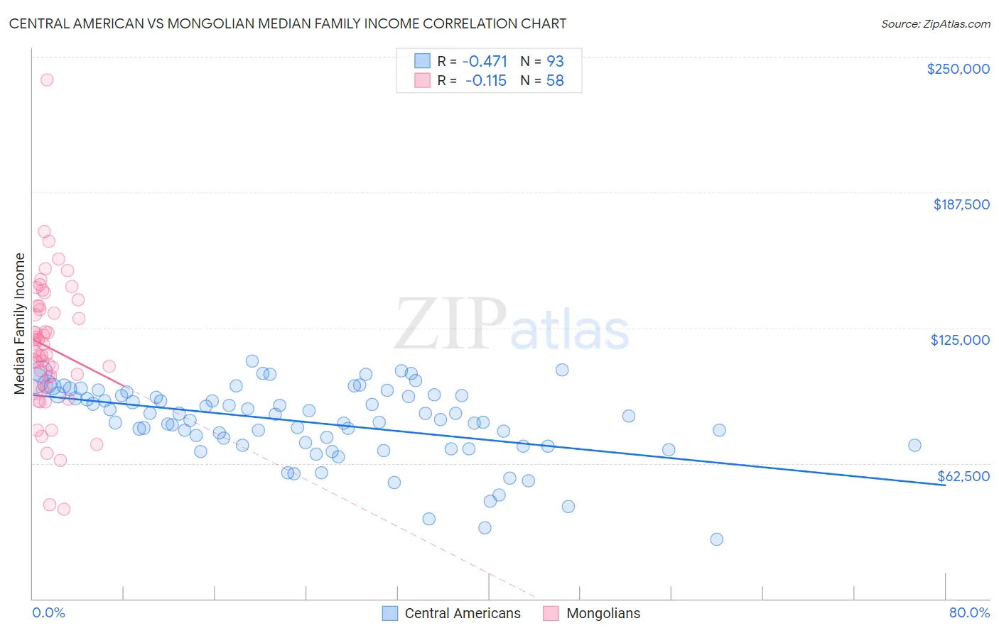 Central American vs Mongolian Median Family Income