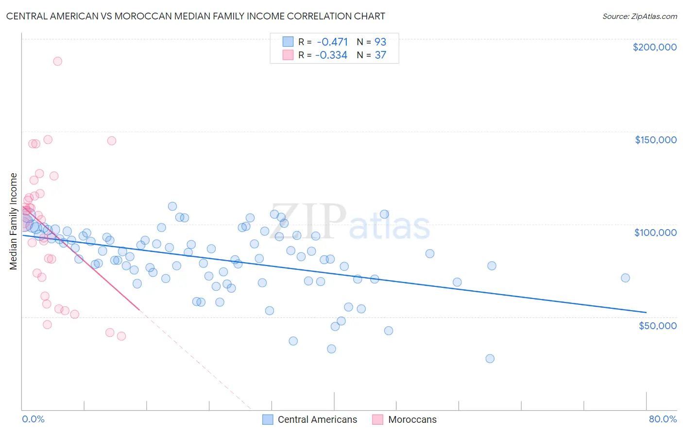 Central American vs Moroccan Median Family Income