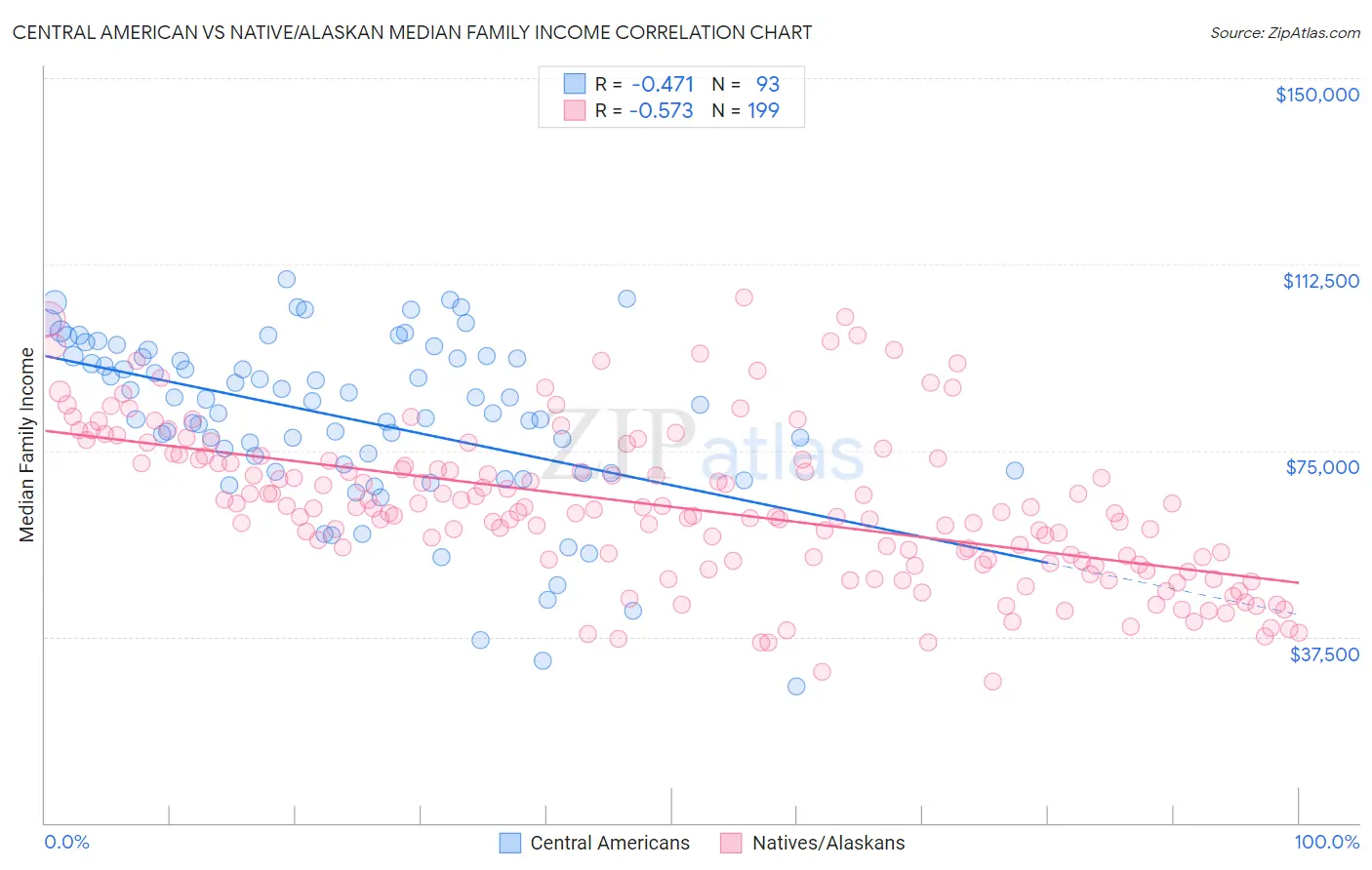 Central American vs Native/Alaskan Median Family Income