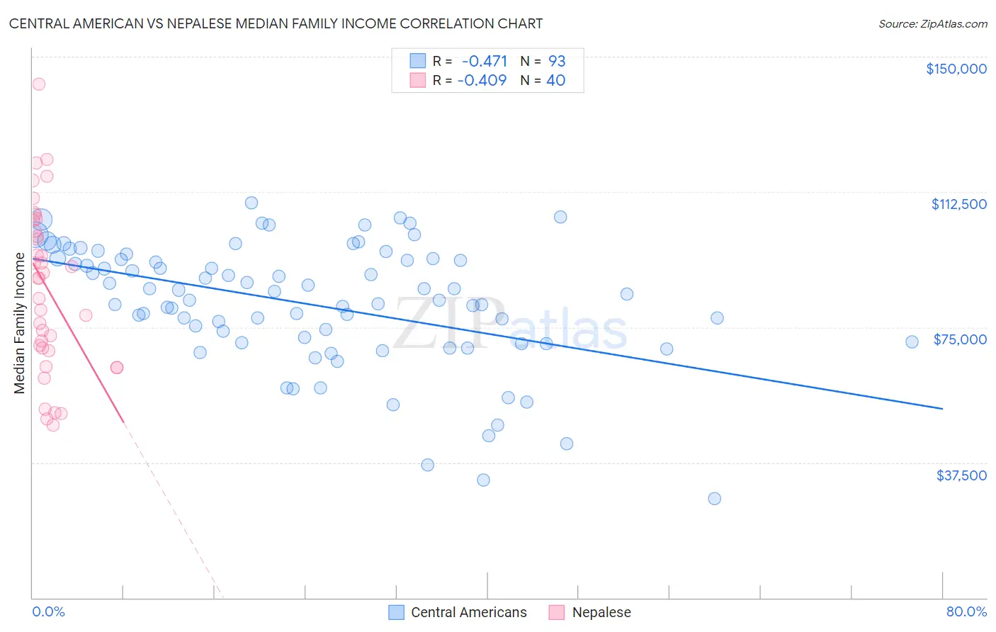 Central American vs Nepalese Median Family Income