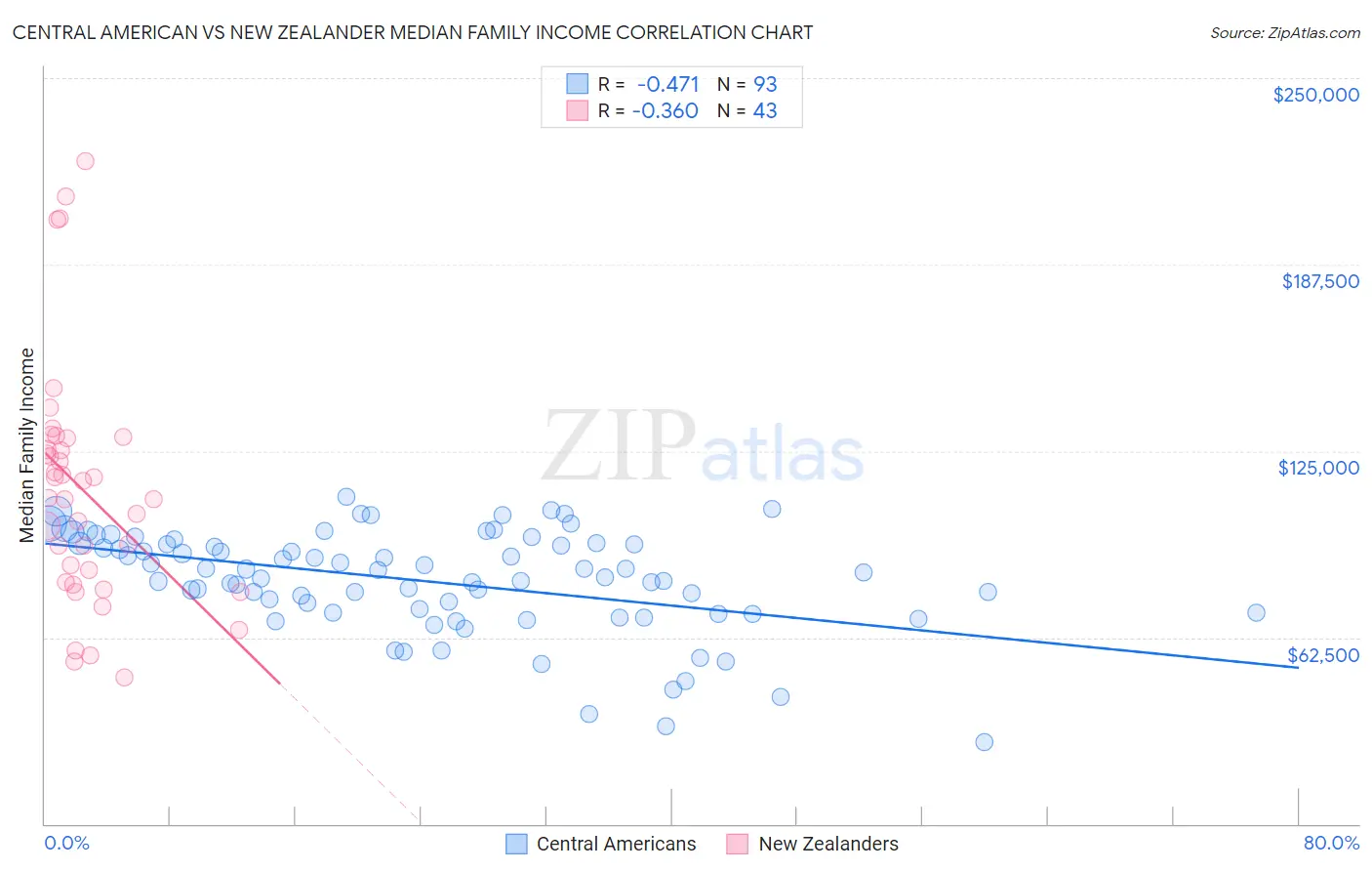 Central American vs New Zealander Median Family Income