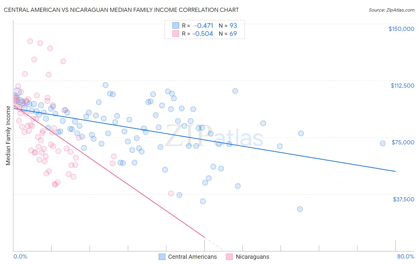 Central American vs Nicaraguan Median Family Income