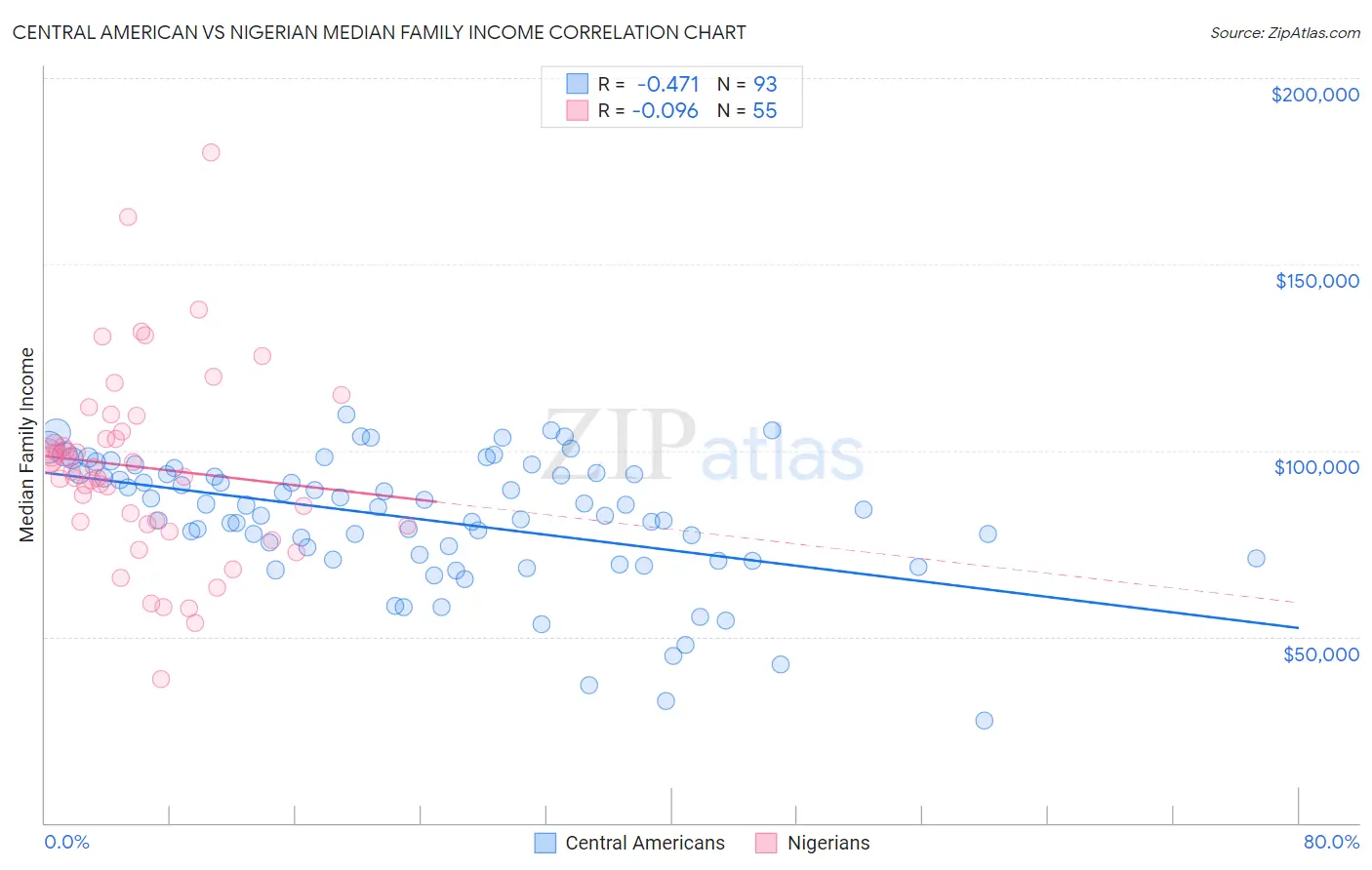 Central American vs Nigerian Median Family Income