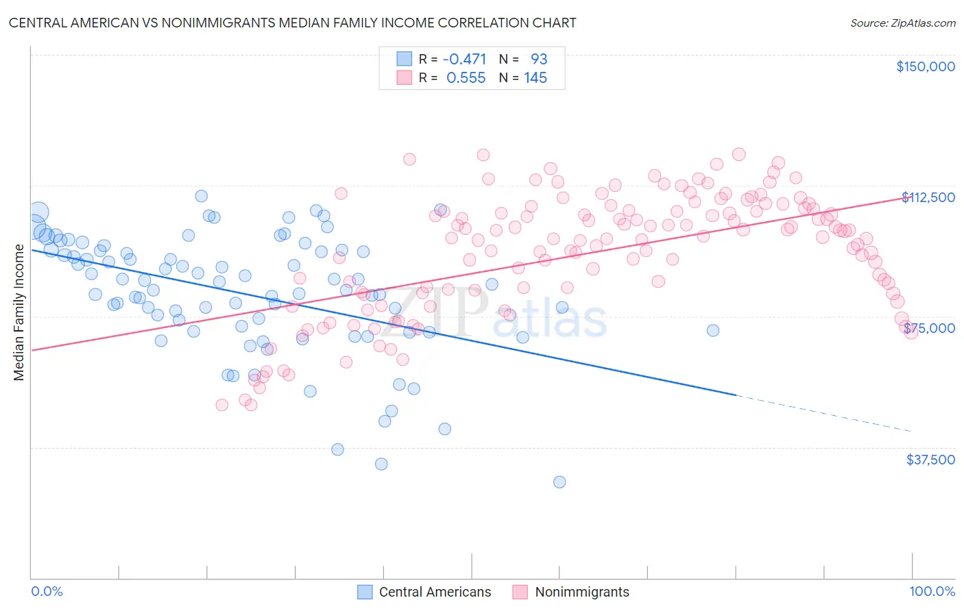 Central American vs Nonimmigrants Median Family Income