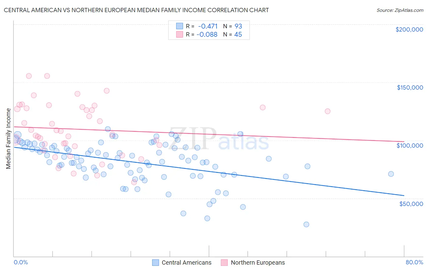 Central American vs Northern European Median Family Income