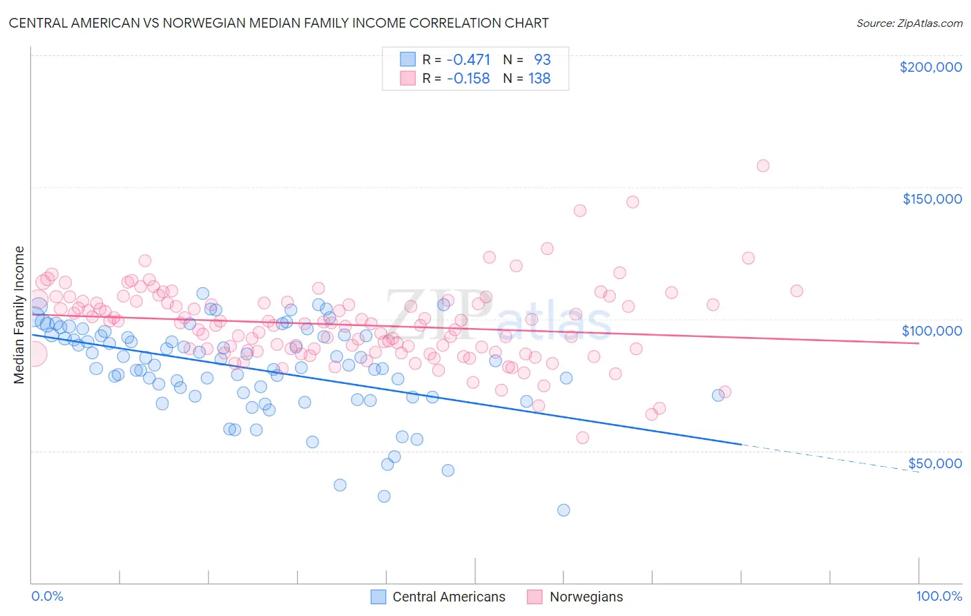 Central American vs Norwegian Median Family Income