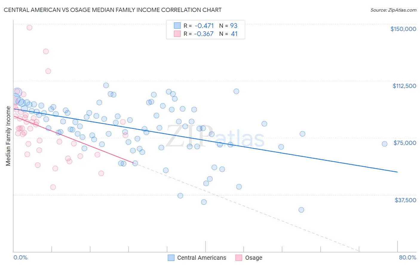 Central American vs Osage Median Family Income