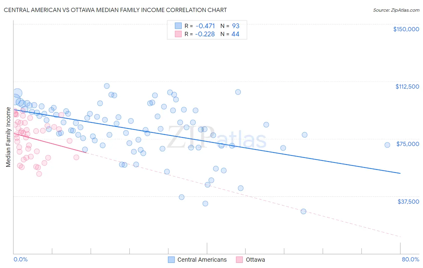 Central American vs Ottawa Median Family Income